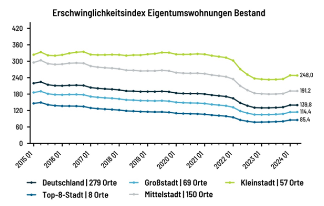 Immobilien wieder erschwinglicher